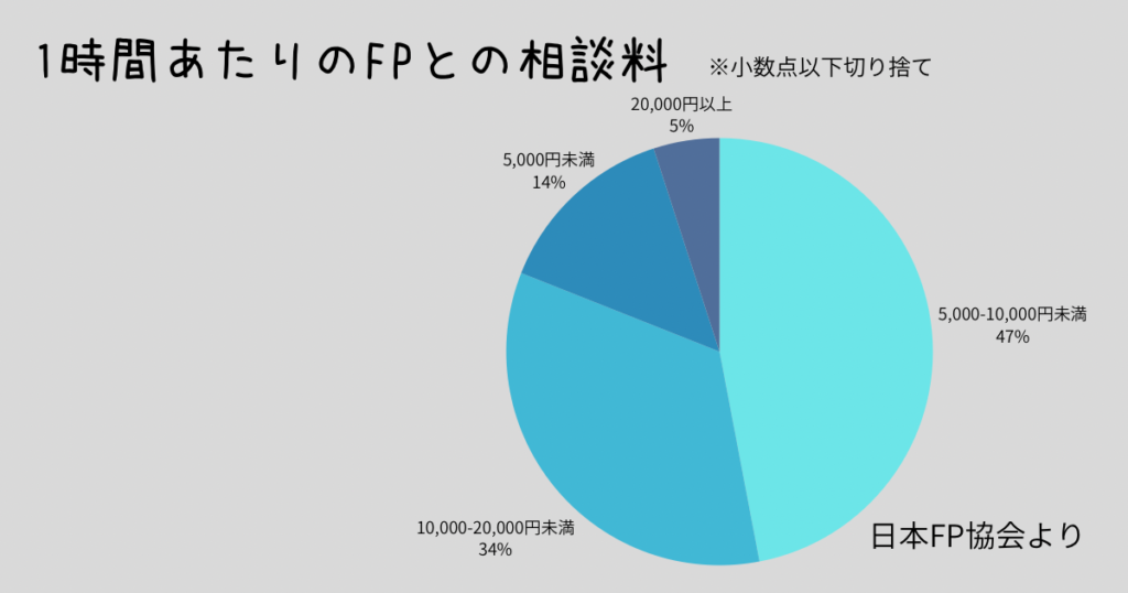 1時間あたりのFPとの相談料
5000円〜10000万円未満47％
10000円〜20000円34％
5000円未満14％
20000万円以上５％